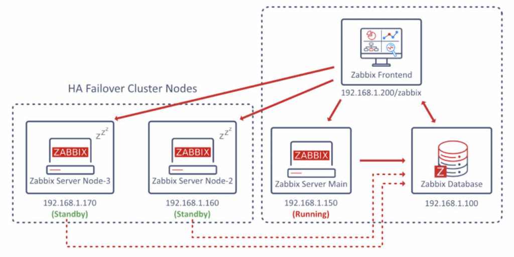 zabbix network monitoring